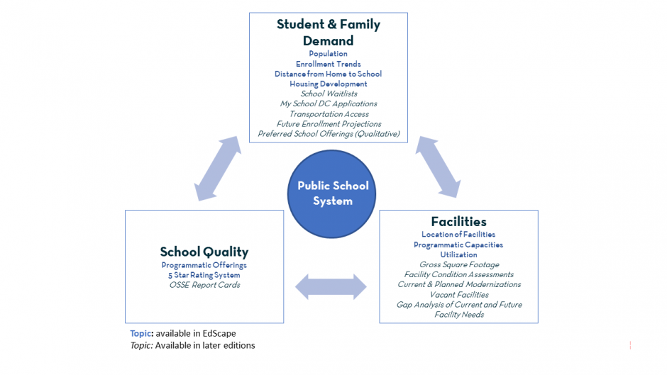 EdScape Framing: Three Pillars of Student & Family Demand & School Quality & Facilities