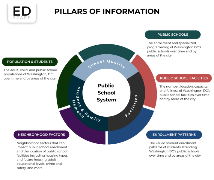 EdScape's pillars of information. Student and family demand, School facilities, and School quality